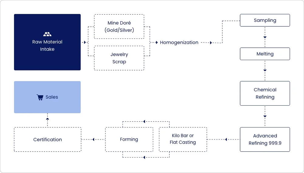Refining flow: raw material intake, mine doré or jewellery scrap, homogenisation, sampling, melting, chemical refining, advanced refining, casting or forming, certification and sales